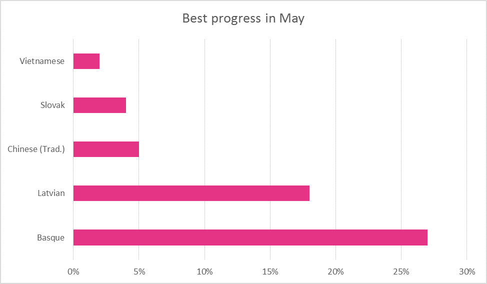 May 2015 best translation progress