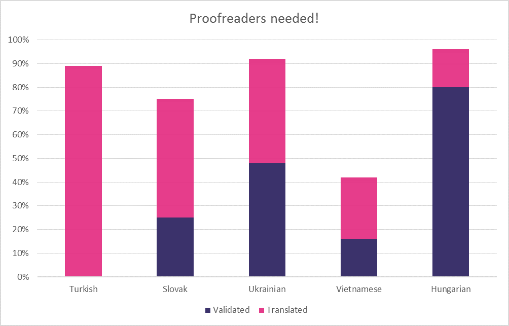 May 2015 best translation progress