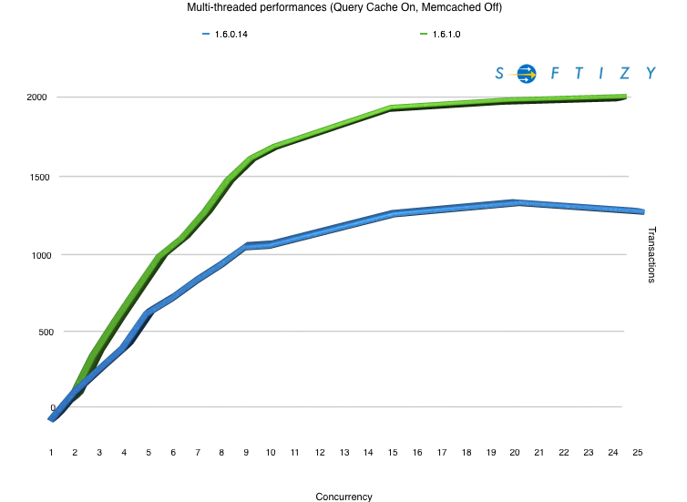 Prestashop 1.6.1.0: Multi-threaded performances with Query Cache enabled and Memcached disabled