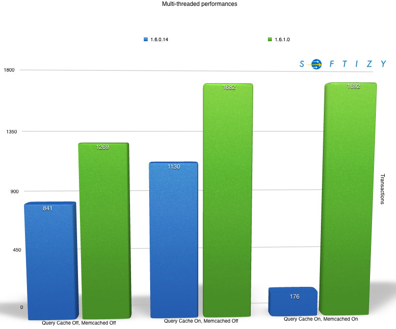 Prestashop 1.6.1.0 : Multi-threaded performances with Query Cache and Memcached disabled