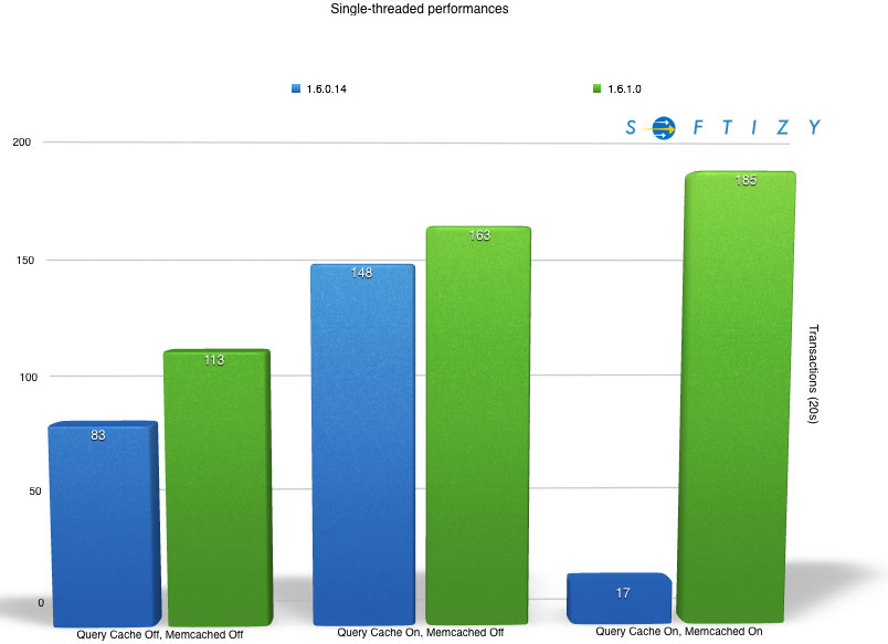 Prestashop 1.6.1.0: single-threaded performances