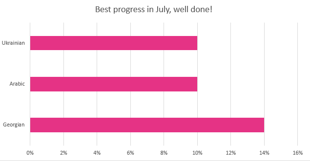 July 2015 best translation progress