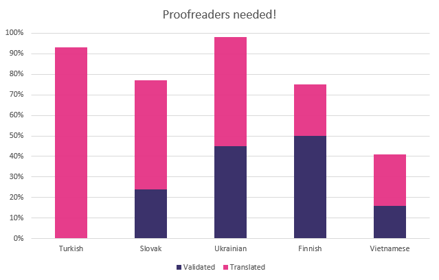 July 2015 best translation progress