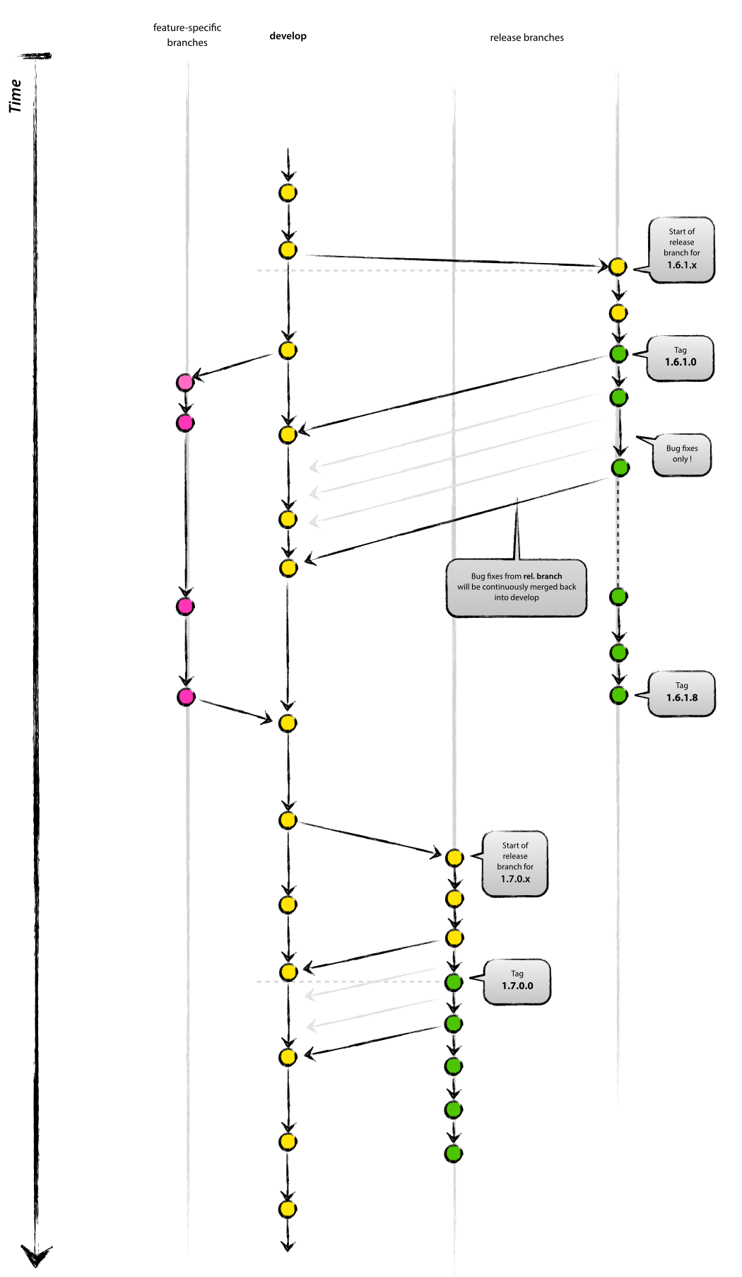 PrestaShop Branching Model