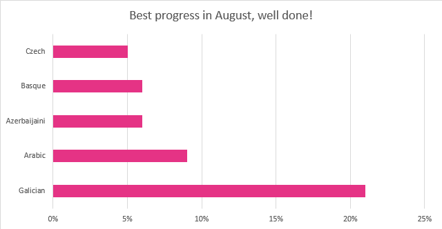 August 2015 best translation progress