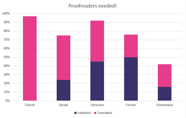 August 2015 best translation progress