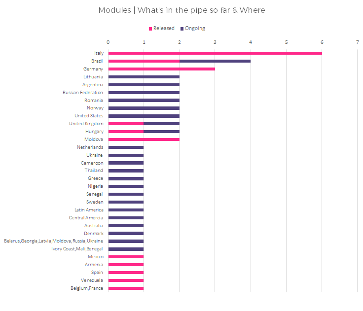 Integration Fund modules per countries