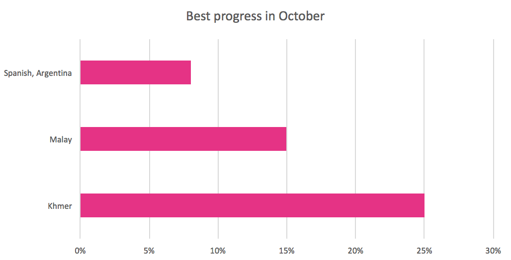 October 2015 best translation progress