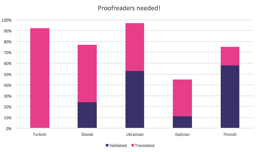 October 2015 best translation progress