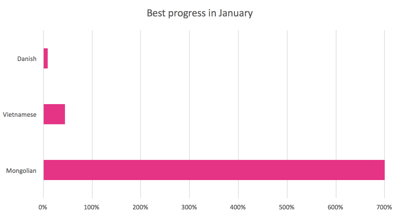 January 2016 best translation progress