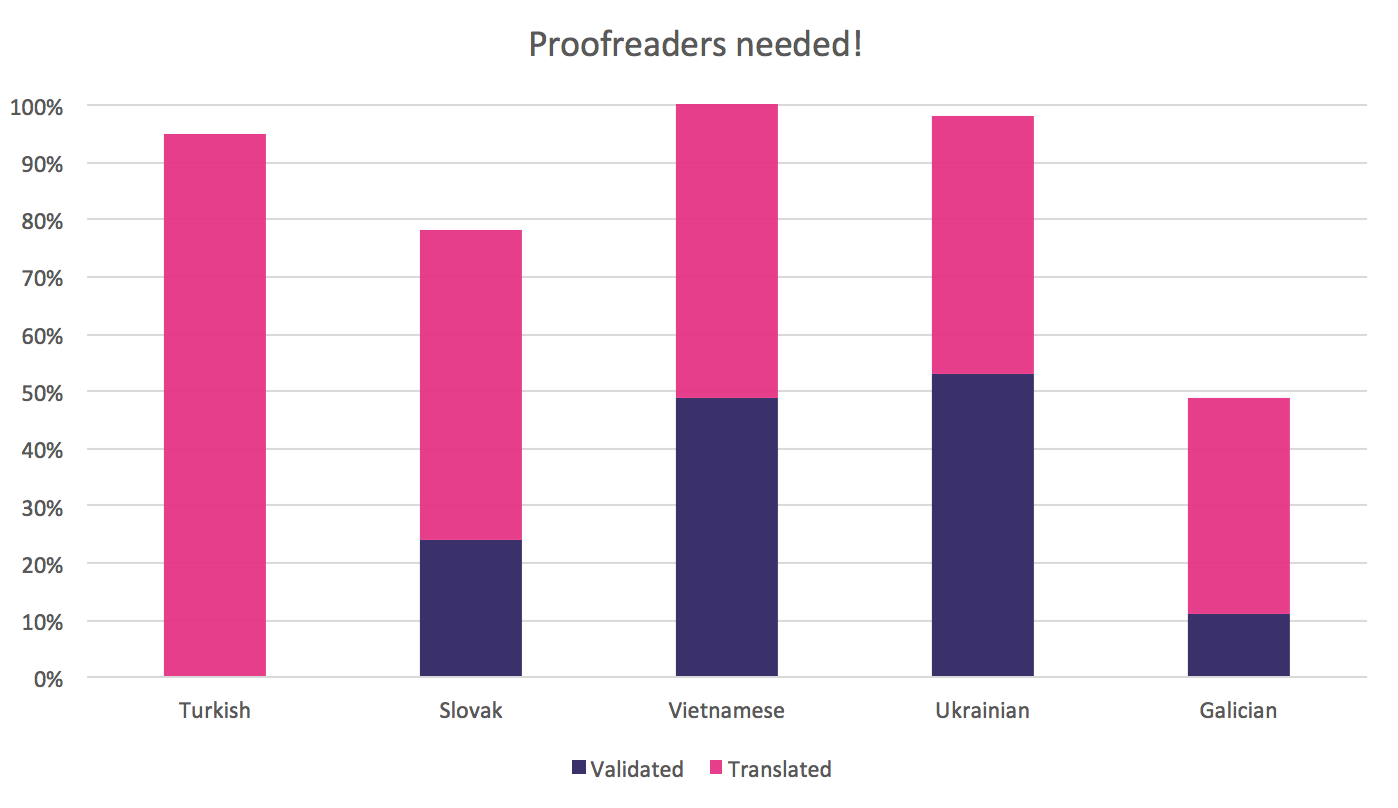 January 2016 best translation progress