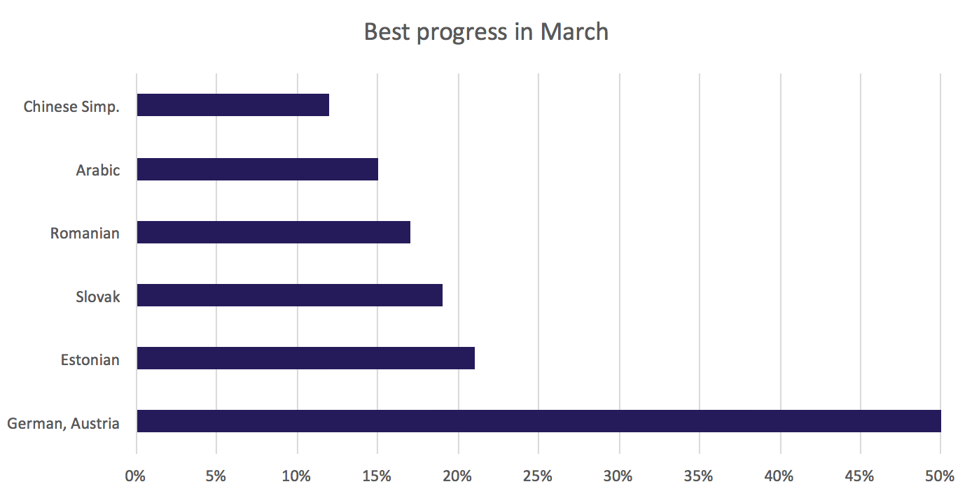 March 2016 best translation progress