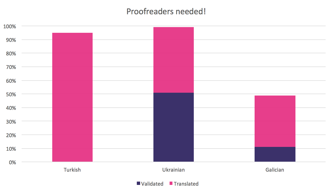 March 2016 best translation progress