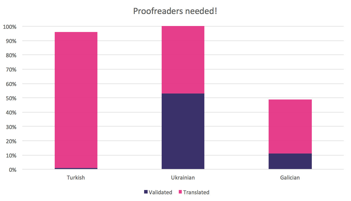 April 2016 best translation progress