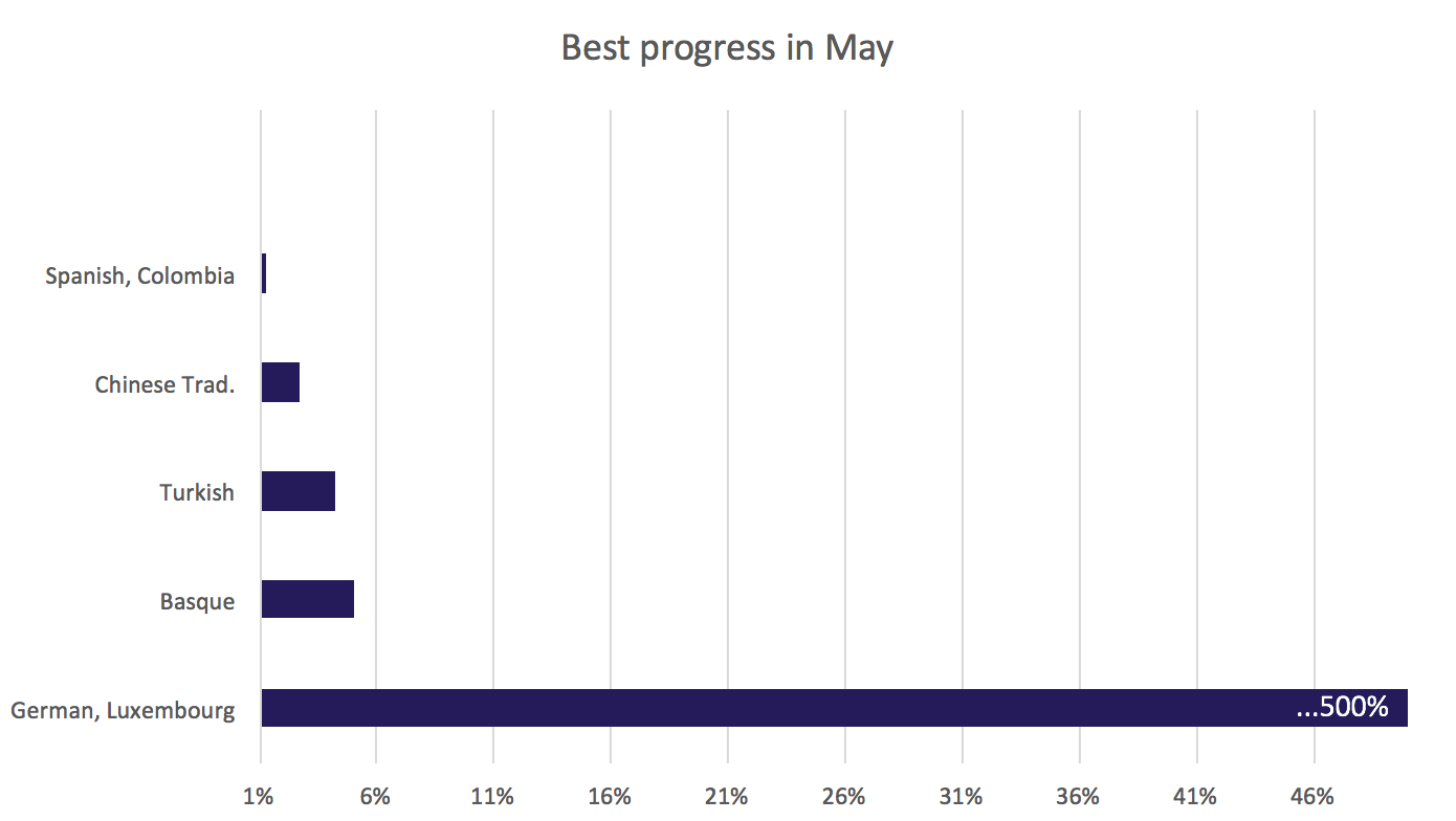 May 2016 best translation progress