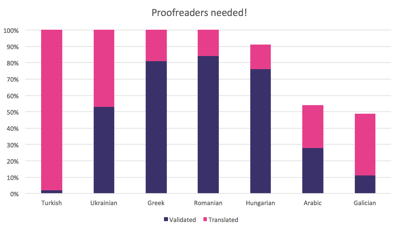 May 2016 best translation progress