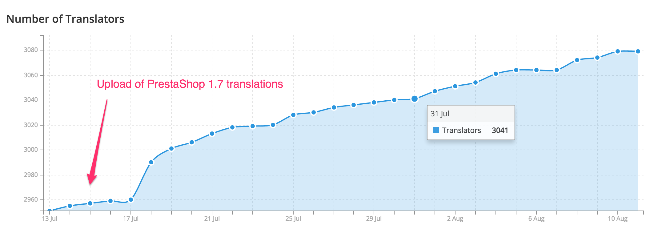 July 2016 number of translators