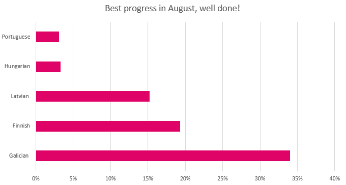 August 2016 best translation progress