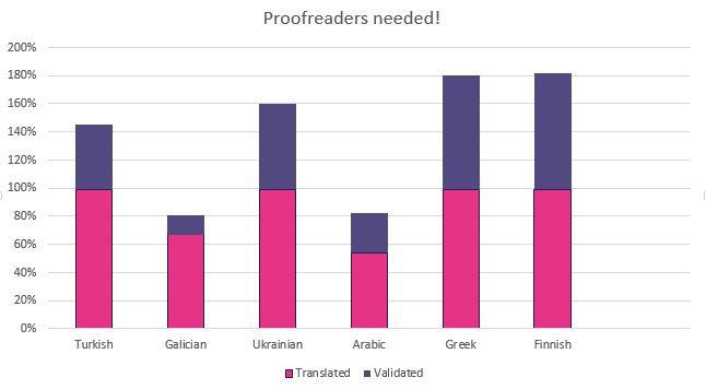 August 2016 best translation progress