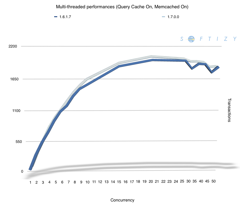 Perfs 1.6 Vs 1.7