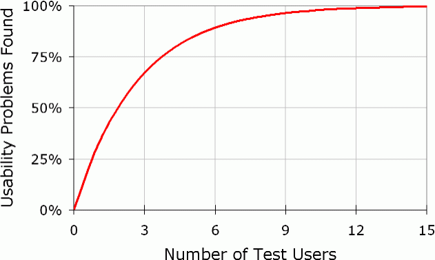 Nielsen’s graph