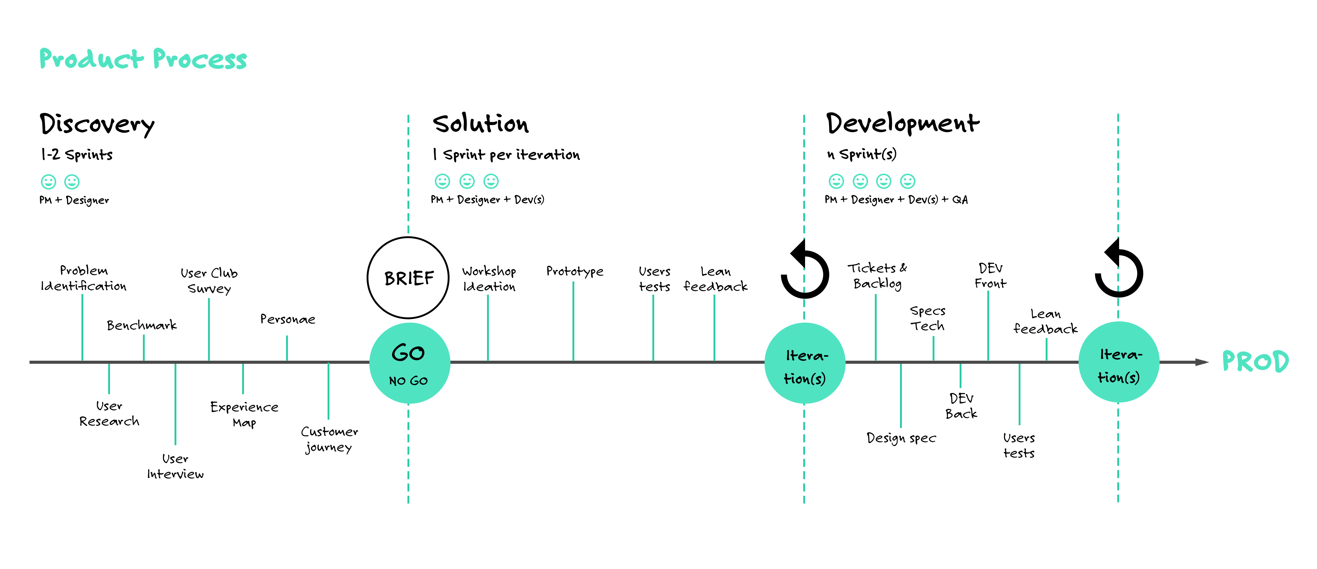 Product process