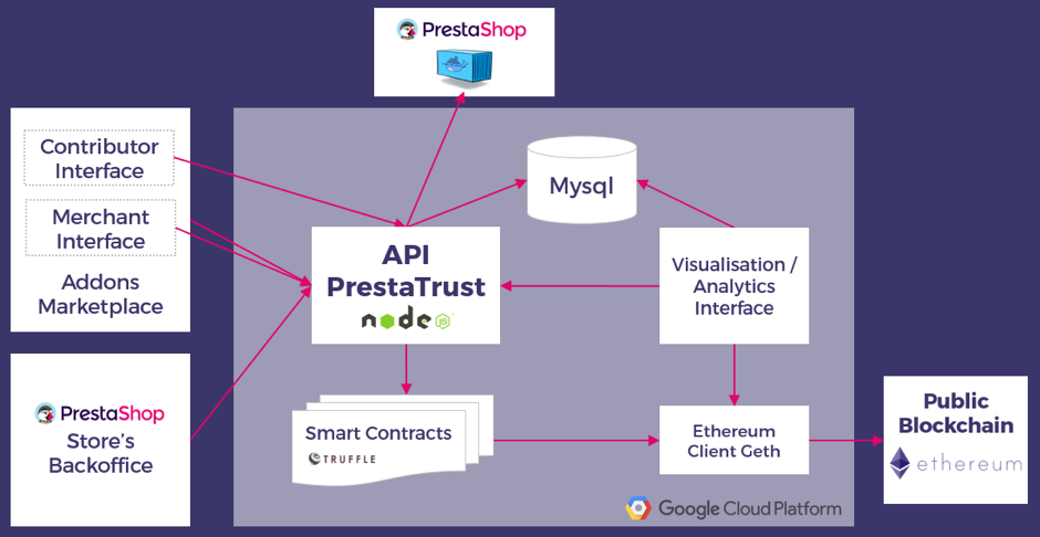 PrestaTrust API
