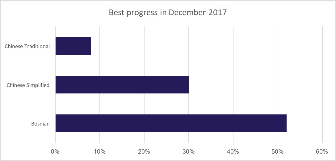 Best translation progress for December 2017