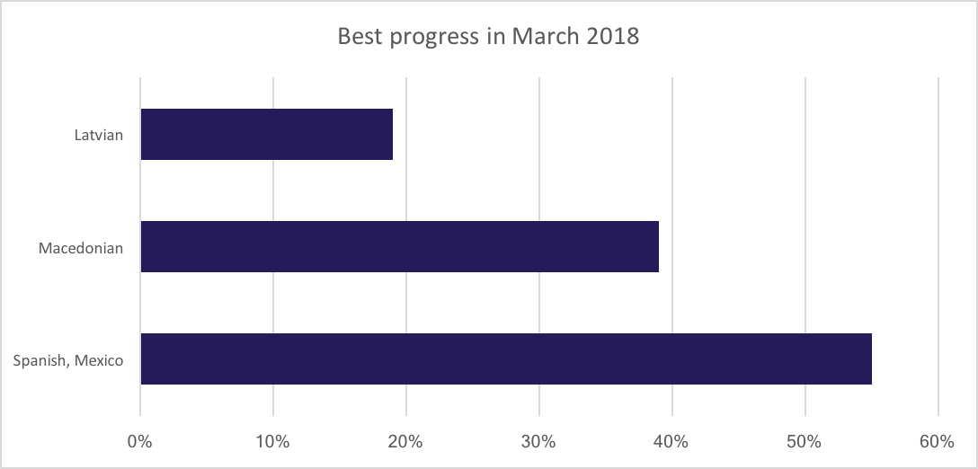 Best translation progress for March 2018