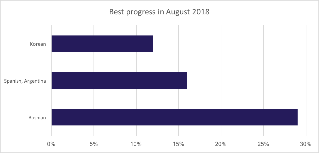 Best translation progress for August 2018