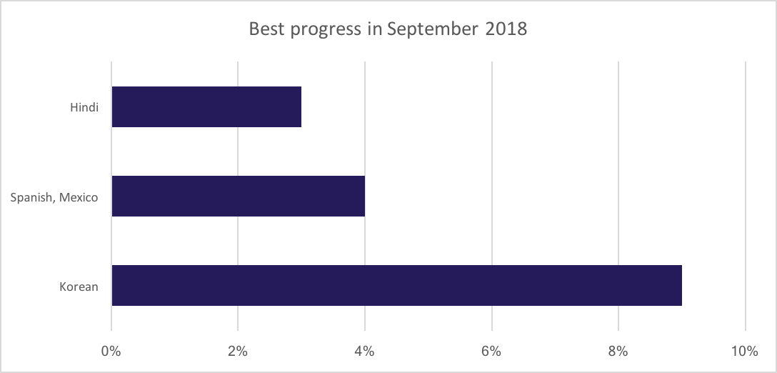 Best translation progress for September 2018