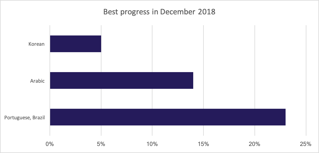 Best translation progress for December 2018