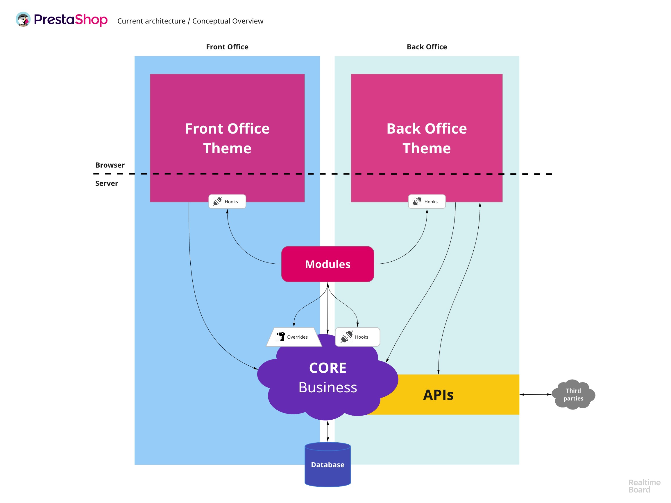 Figure 1: Basic overview of PrestaShop 1.7&rsquo;s architecture, early 2019