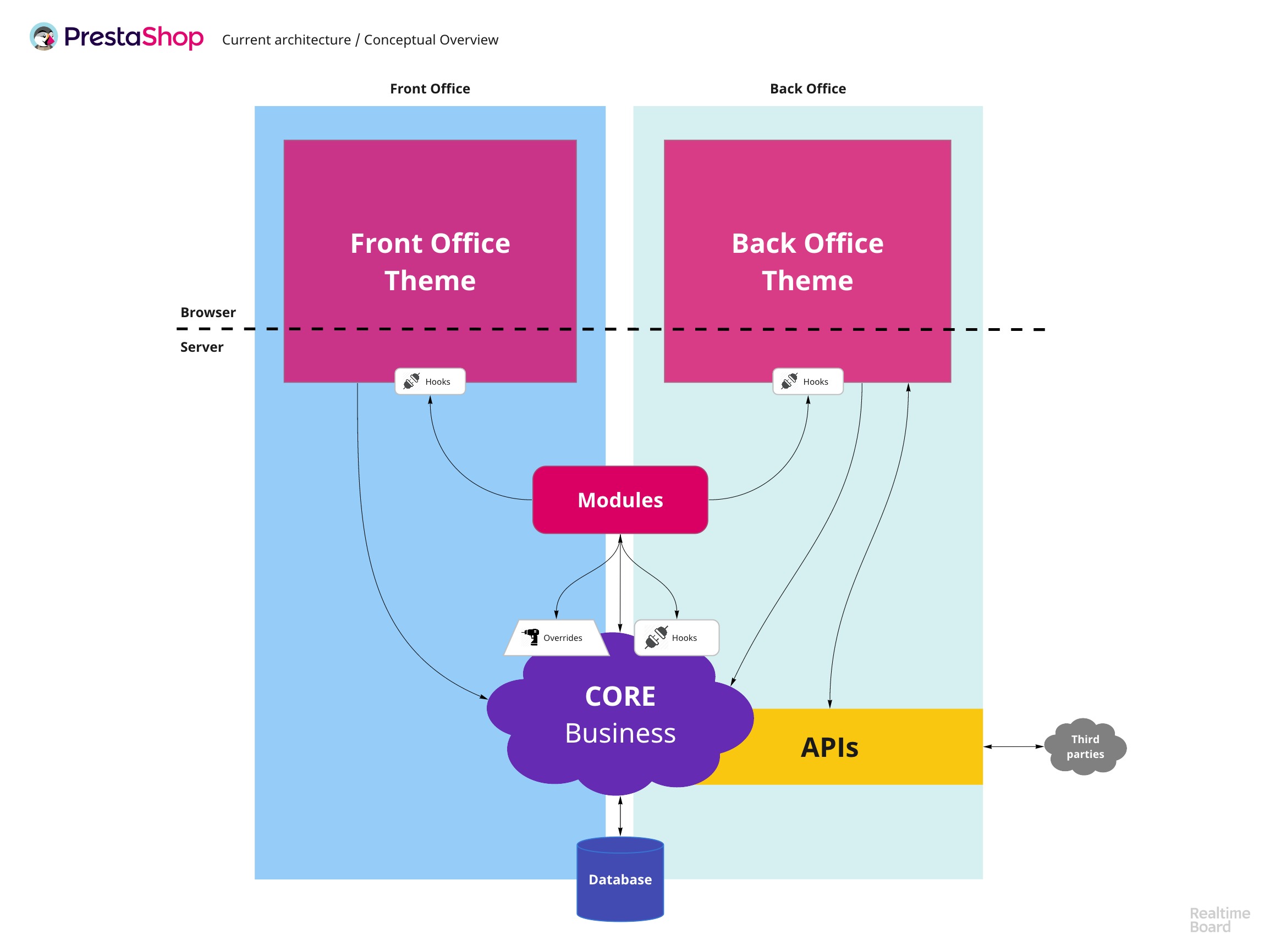 Figure 1: Basic overview of PrestaShop 1.7’s architecture, early 2019