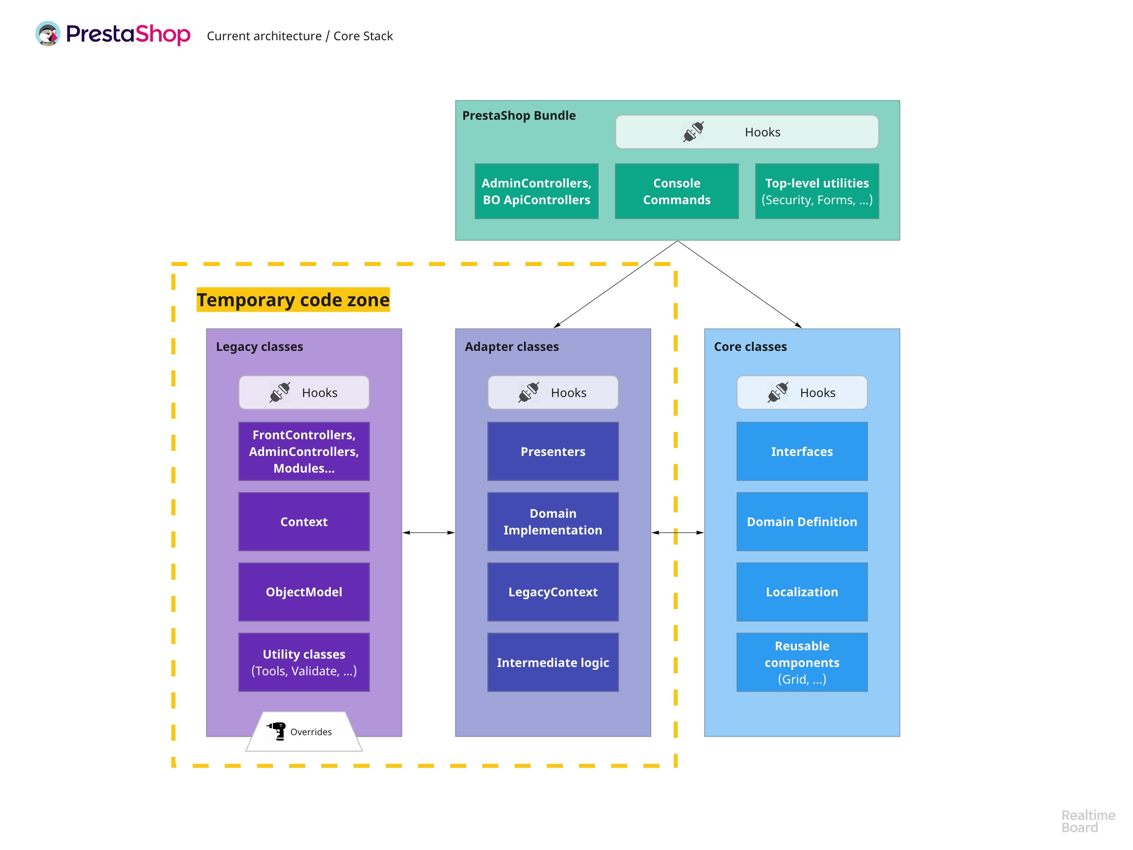 Figure 2: The core business stack