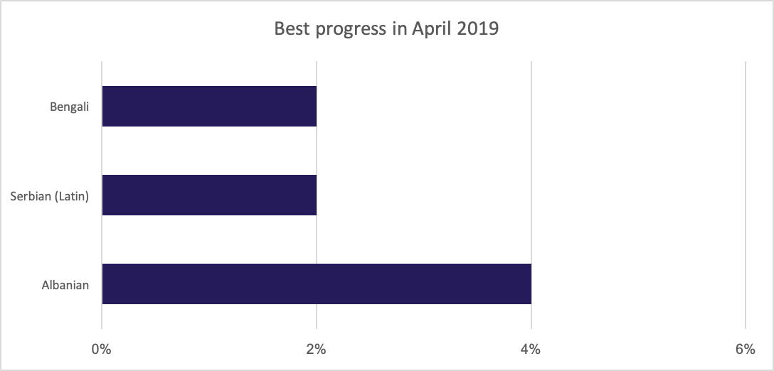 Best translation progress for April 2019