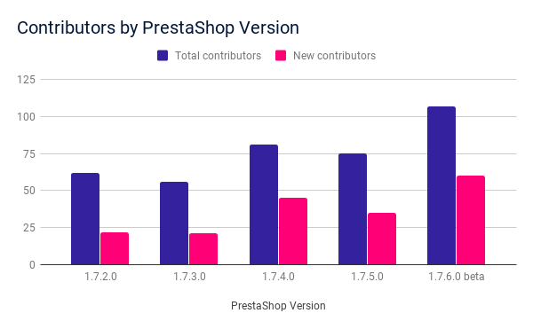 Merged PRs by versions