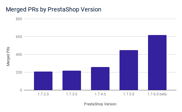 Merged PRs by versions