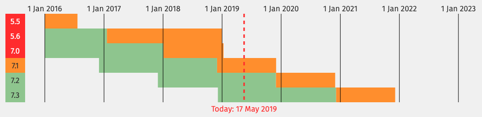 PHP version support roadmap