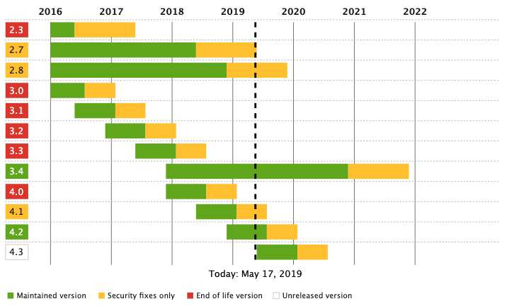 Symfony version support roadmap