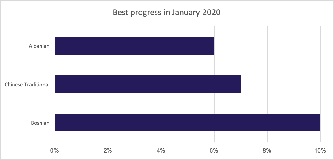 Best translation progress for January 2020