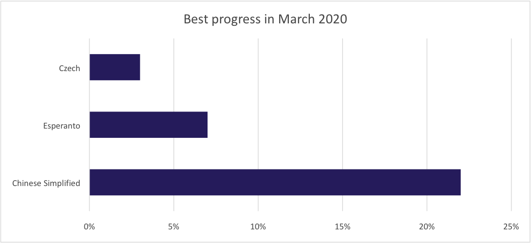 Best translation progress for March 2020