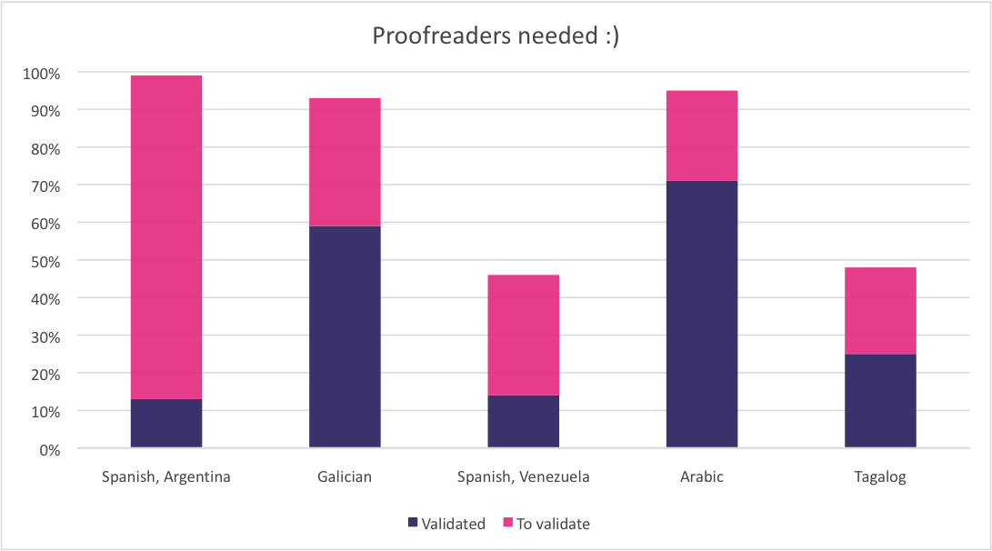 Languages that need proofreading