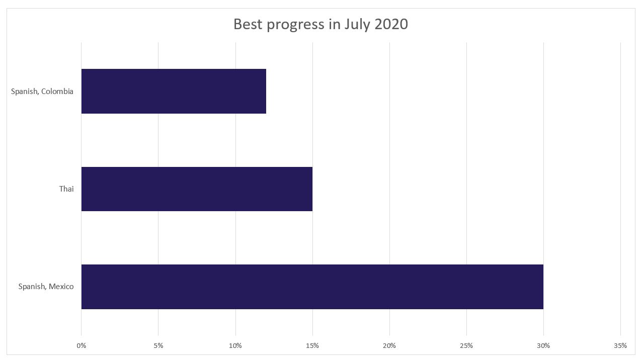 Best translation progress for July 2020