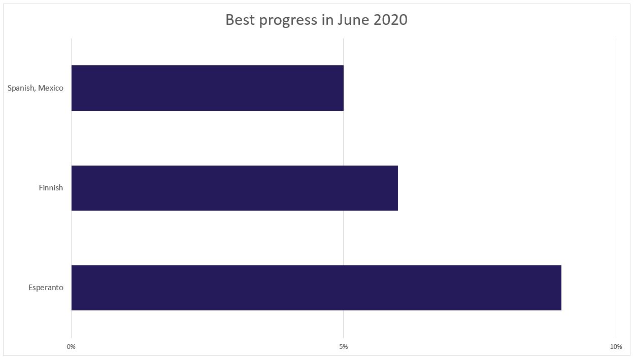 Best translation progress for June 2020