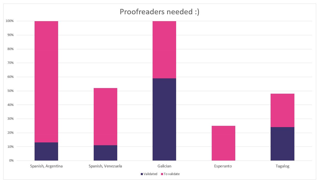 Languages that need proofreading