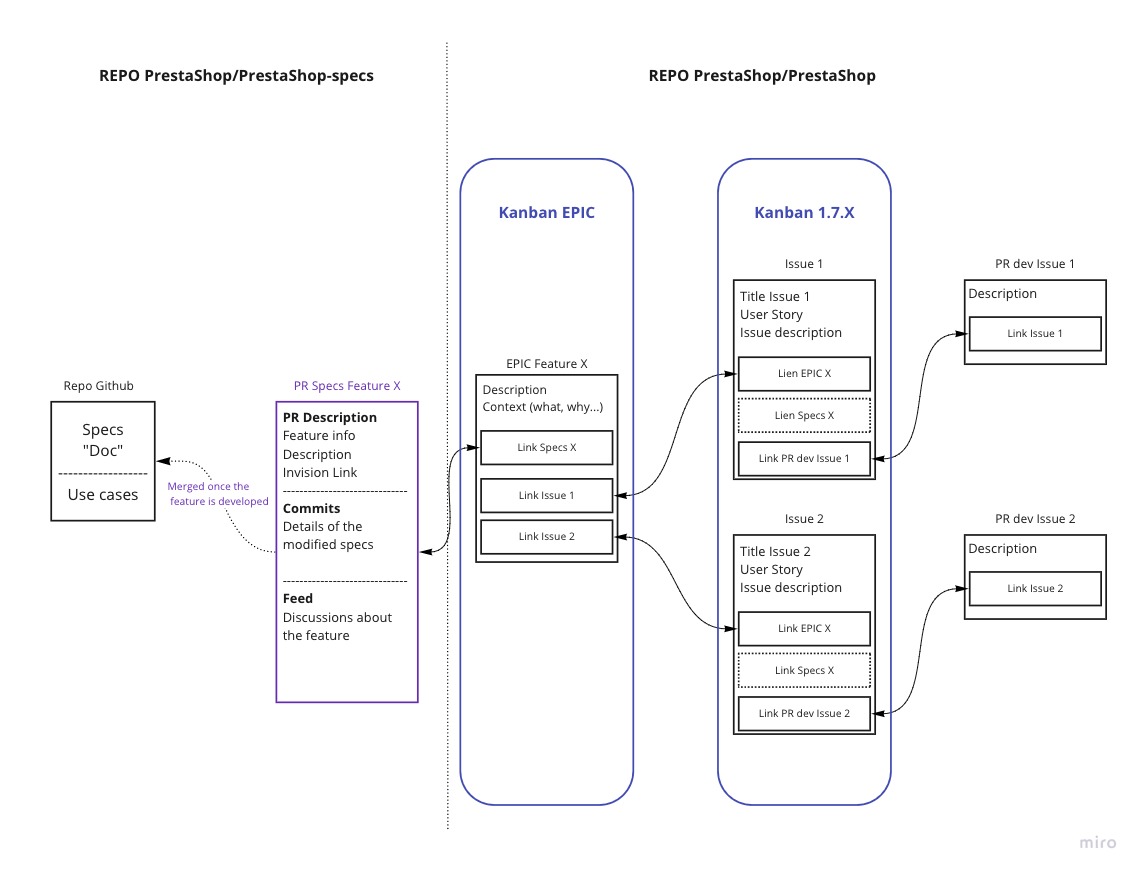 PrestaShop Product Specifications Management