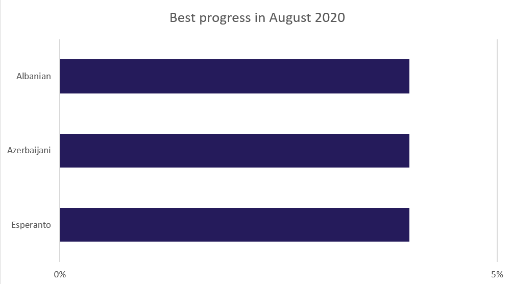 Best translation progress for August 2020