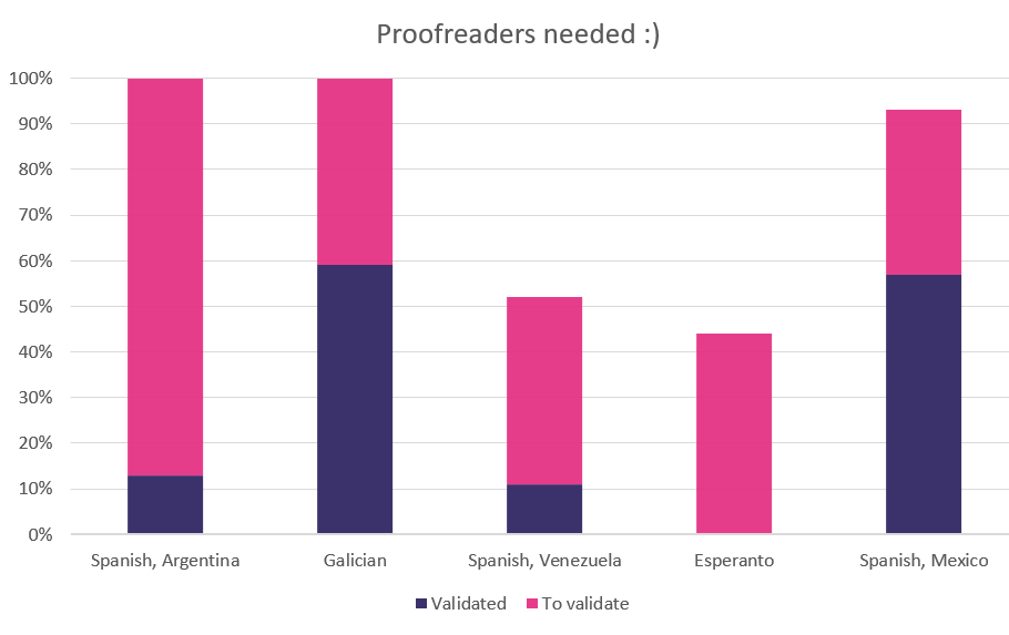 Languages that need proofreading