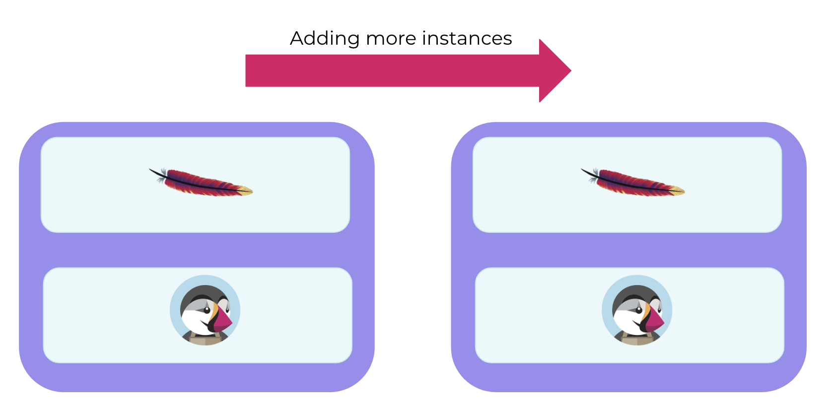 Horizontal Scaling